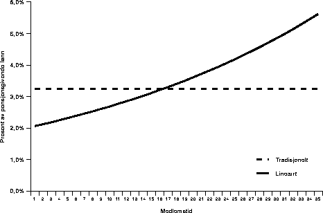 Figur 4.3 Premie uten lønnsvekst