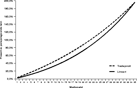 Figur 4.4 Premiereserve uten lønnsvekst