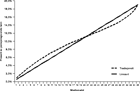 Figur 4.5 Opptjent (sikret) pensjon ved lønnsvekst (3 pst p. a.)