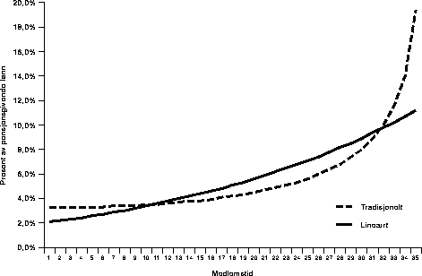 Figur 4.6 Premie ved lønnsvekst (3 pst p. a.)