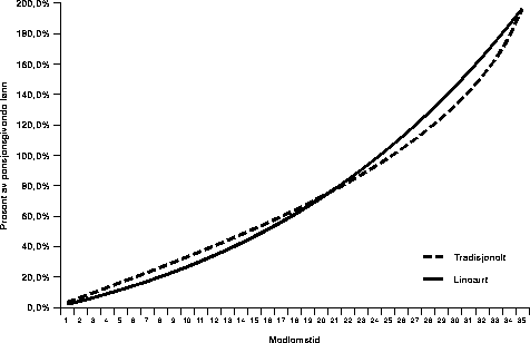 Figur 4.7 Premiereserve ved lønnsvekst (3 pst p. a.)