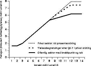 Figur 4.8 Foretakspensjonsordning med og uten knekkpunkt sammenliknet med offentlige
 pensjonsordninger