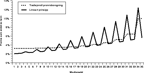 Figur 9.1 Premieprofil ved lønnsøkning hvert 3. år