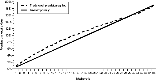 Figur 9.2 Opptjent pensjon som andel av lønn ved lønnsøkning
 hvert 3. år