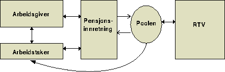 Figur 1.2 Informasjonsstrømmene rundt Omsorgs­poolen