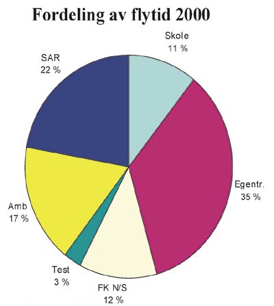 Figur 5.1 Viser forholdet mellom ulik bruk av Sea King helikoptrene i
 skvadron 330.