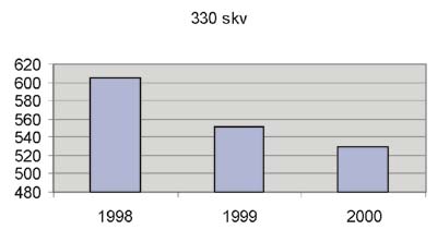 Figur 5.2 Utvikling ambulanseoppdrag med Sea King