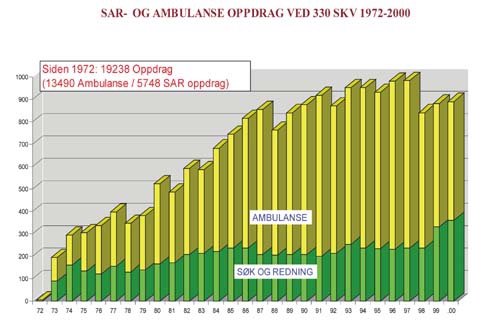 Figur 6.1 Forholdet SAR og ambulanseoppdrag 1972 – 2000
