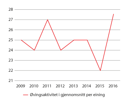 Figur 3.1 Utvikling i Hæren si øving