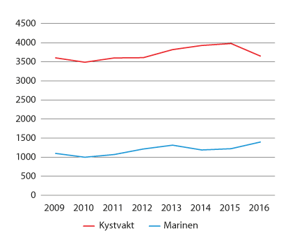 Figur 3.2 Utvikling i Sjøforsvaret si segling