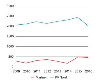 Figur 3.3 Utvikling i Sjøforsvaret sin aktivitet i Nord-Noreg