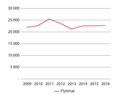 Figur 3.4 Utvikling i Luftforsvaret sin aktivitet