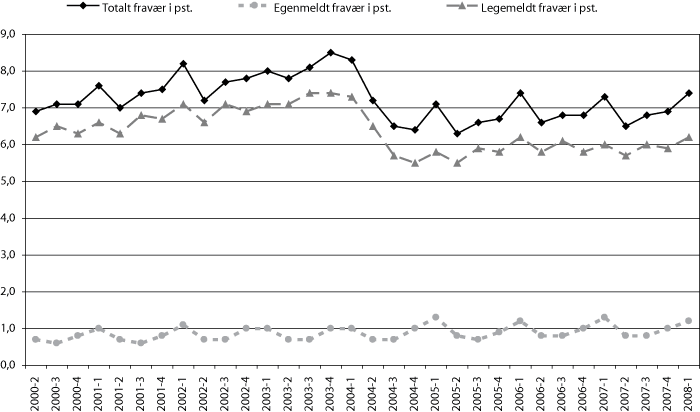 Figur 6.10 Utviklingen i sykefraværsprosenten fra 2. kvartal 2000 til
1. kvartal 2008.