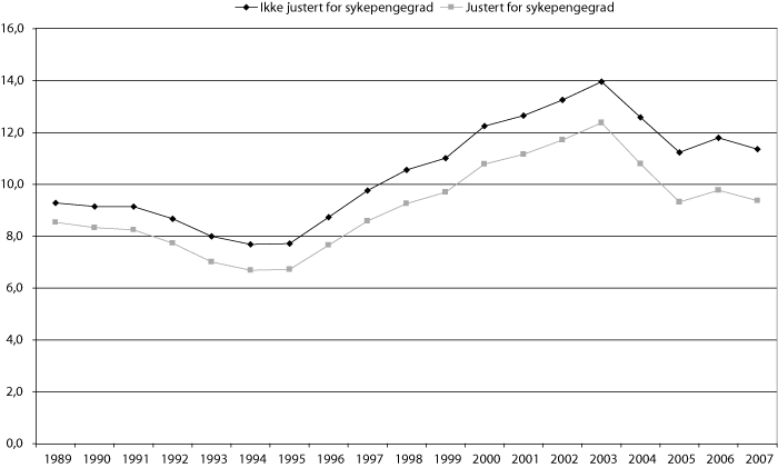 Figur 6.11 Antall sykepengedager betalt av folketrygden pr. sysselsatt
lønnstaker
