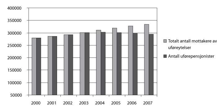 Figur 6.12 Antall uføre ved utgangen av året fordelt på tidsbegrenset
uførestønad (TU) og uførepensjon (VU)