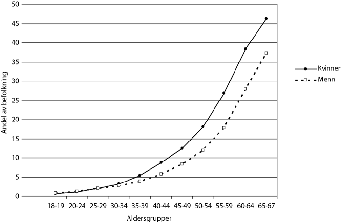Figur 6.13 Andel uføre i 2007 etter alder og kjønn, i forhold til befolkningen
i samme aldersgruppe