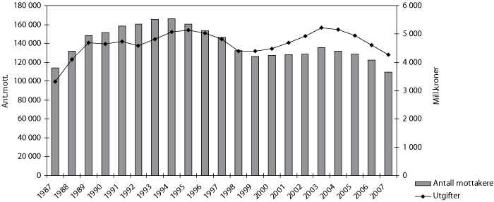 Figur 6.14 Utgifter til økonomisk sosialhjelp (2007-kroner) og antall
stønadsmottakere 1987-2007. Tall for 2003 og 2004 inkluderer mottak
av introduksjonsstønad for nyankomne innvandrere.