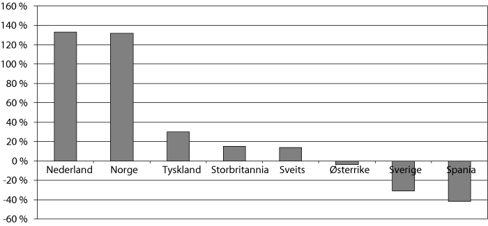 Figur 6.15 Økning/nedgang i antall asylsøkere 1. halvår 2007- 1. halvår
2008, utvalgte land