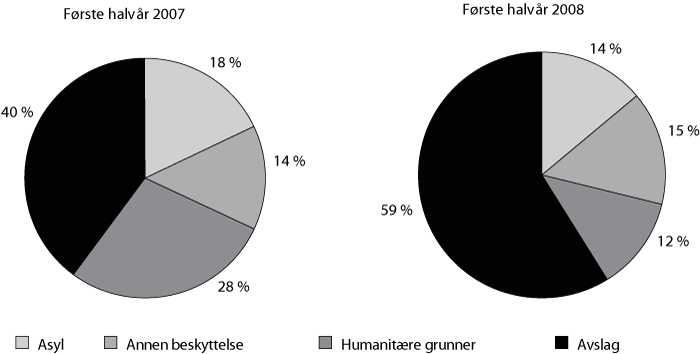 Figur 6.16 Asylsaker – utfall av realitetsbehandlede saker 2007 og 2008
(1. halvår). 