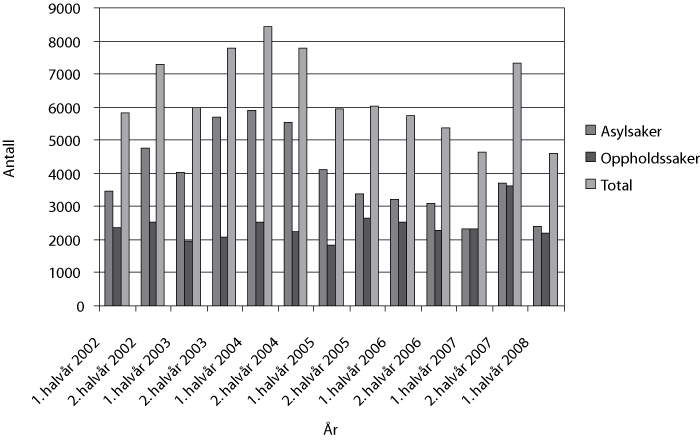 Figur 6.17  Saker behandlet i UNE 2002-2008 (1. halvår)