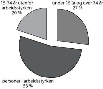 Figur 6.2 Befolkningen fordelt i tre hovedkategorier