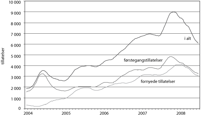 Figur 6.3 Innvilgede tillatelser med formål arbeid til personer fra
EØS-området (sesongkorrigerte månedstall, januar 2004–mai 2008).
Gjelder både nye tillatelser og fornyede tillatelser.