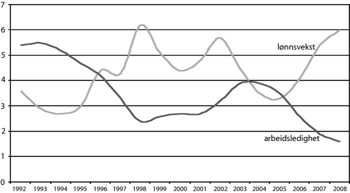 Figur 6.4 Årslønnsvekst og arbeidsledighetsrate i pst. Årsgjennomsnitt
1992-2008 (anslag for 2008)