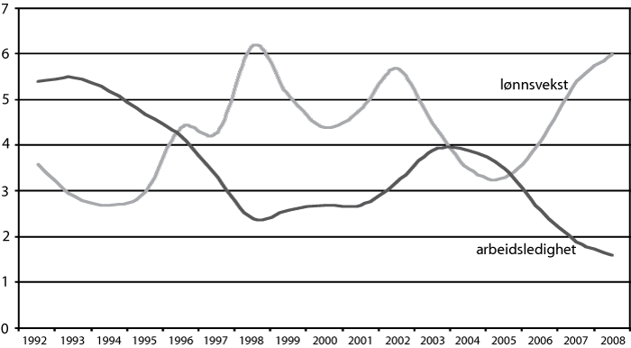 Figur 6.4 Årslønnsvekst og arbeidsledighetsrate i pst. Årsgjennomsnitt
1992-2008 (anslag for 2008)