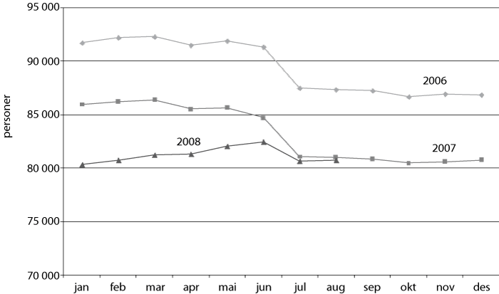 Figur 6.5 Registrerte yrkeshemmede. Månedstall, 2006–2008. 