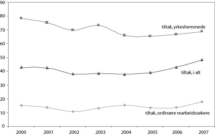 Figur 6.6 Tiltaksintensitet 2000–2007. Pst. på arbeidsmarkedstiltak.
Ordinære arbeidssøkere, yrkeshemmede og i alt.