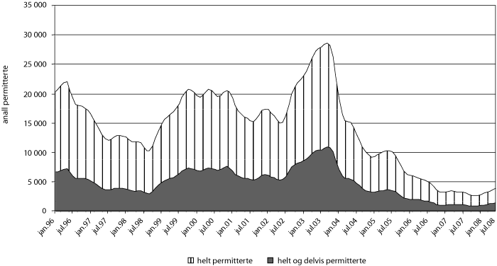 Figur 6.7 Utviklingen i antall permitterte fra 1996 til og med 1. halvår
2008. Trend