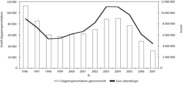 Figur 6.8 Utvikling i gjennomsnittlig antall dagpengemottakere og utbetalinger 