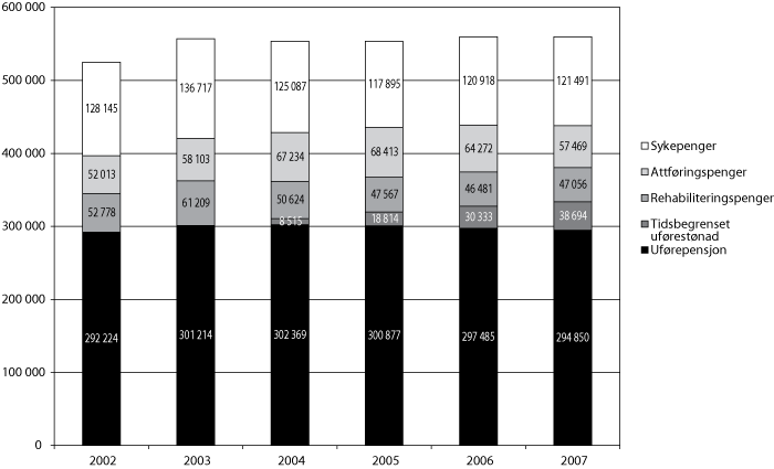 Figur 6.9 Antall mottakere av sykepenger1, attføringspenger,
rehabiliteringspenger, tidsbegrenset uførestønad og uførepensjon
pr. 31.12. 2002-2007