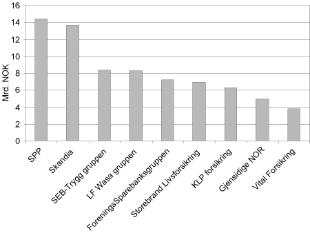 Figur 2-1 Dei fem største livsforsikringsselskapa i Norden samanlikna med dei største norske selskapa målte etter opptent premie per 31.12.98
