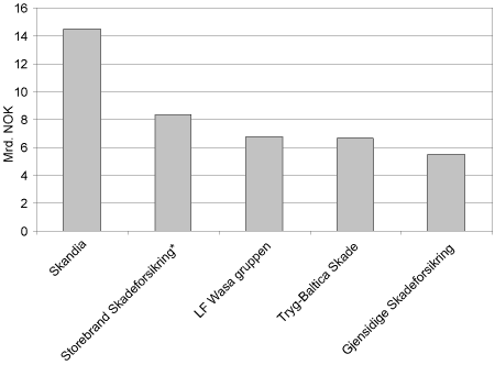 Figur 2-2 Dei fem største skadeforsikringsselskapa i Norden målte etter opptent premie per 31.12.98