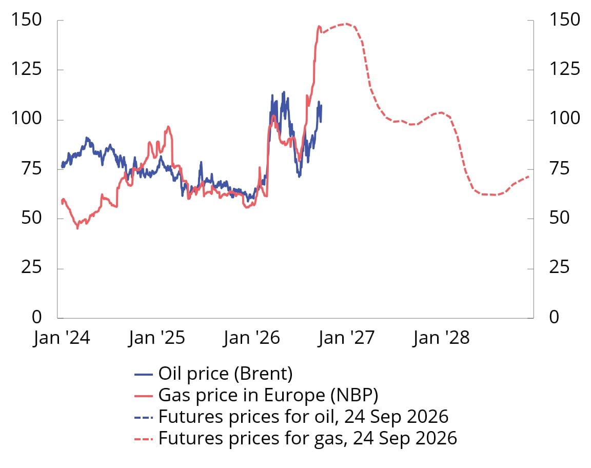 Chart 2.5 Oil and gas spot- and futures prices. USD per barrel. 2024–2028