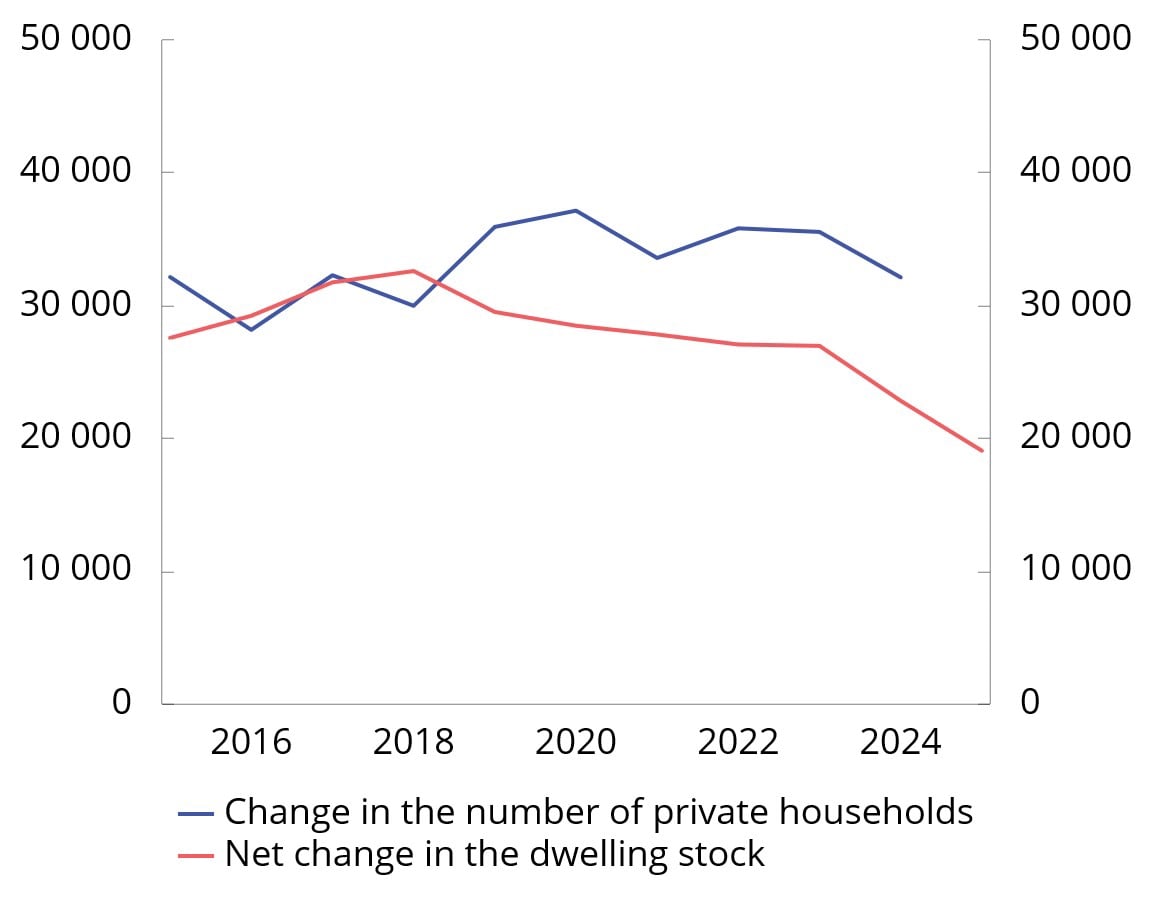 Chart 2.14 Change in the number of private households and the number of completed dwellings (including conversions) less the number of departed dwellings. 2015–2025