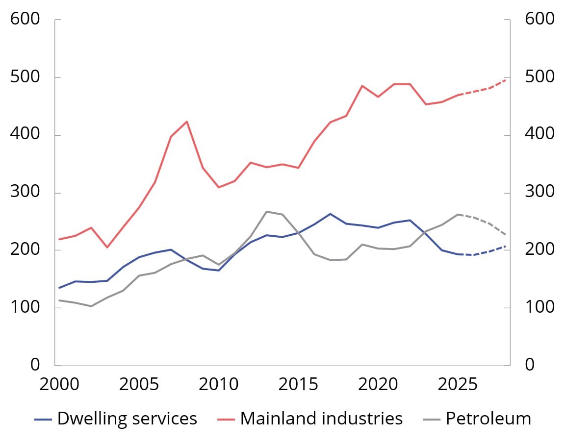 Chart 2.15 Gross fixed capital formation. Housing, mainland industries and petroleum. NOK billion at 2023 prices. 2000–2028