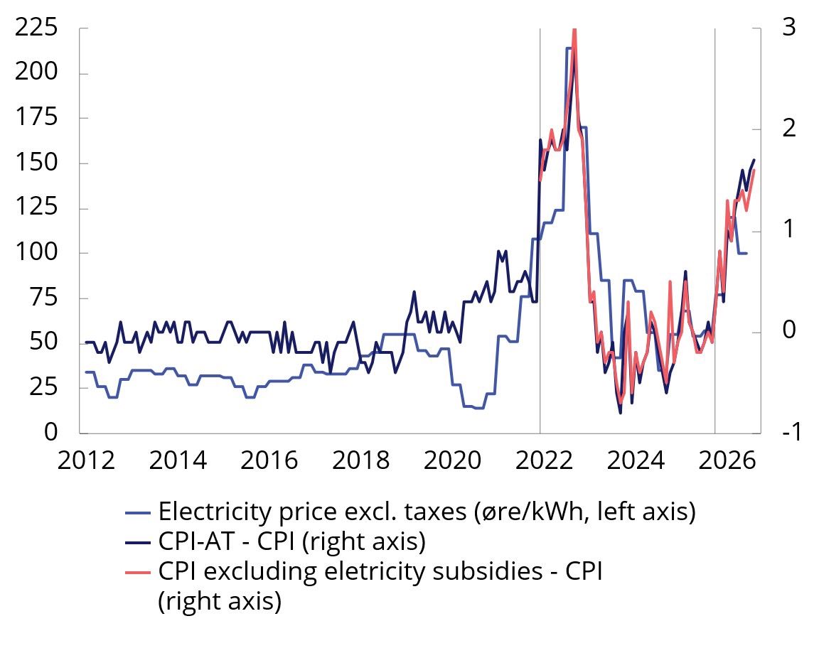 Chart 2.17 Electricity price and the gap between the CPI andrespectively, the CPI withoutelectricity support and CPI-AT. 2012–2026