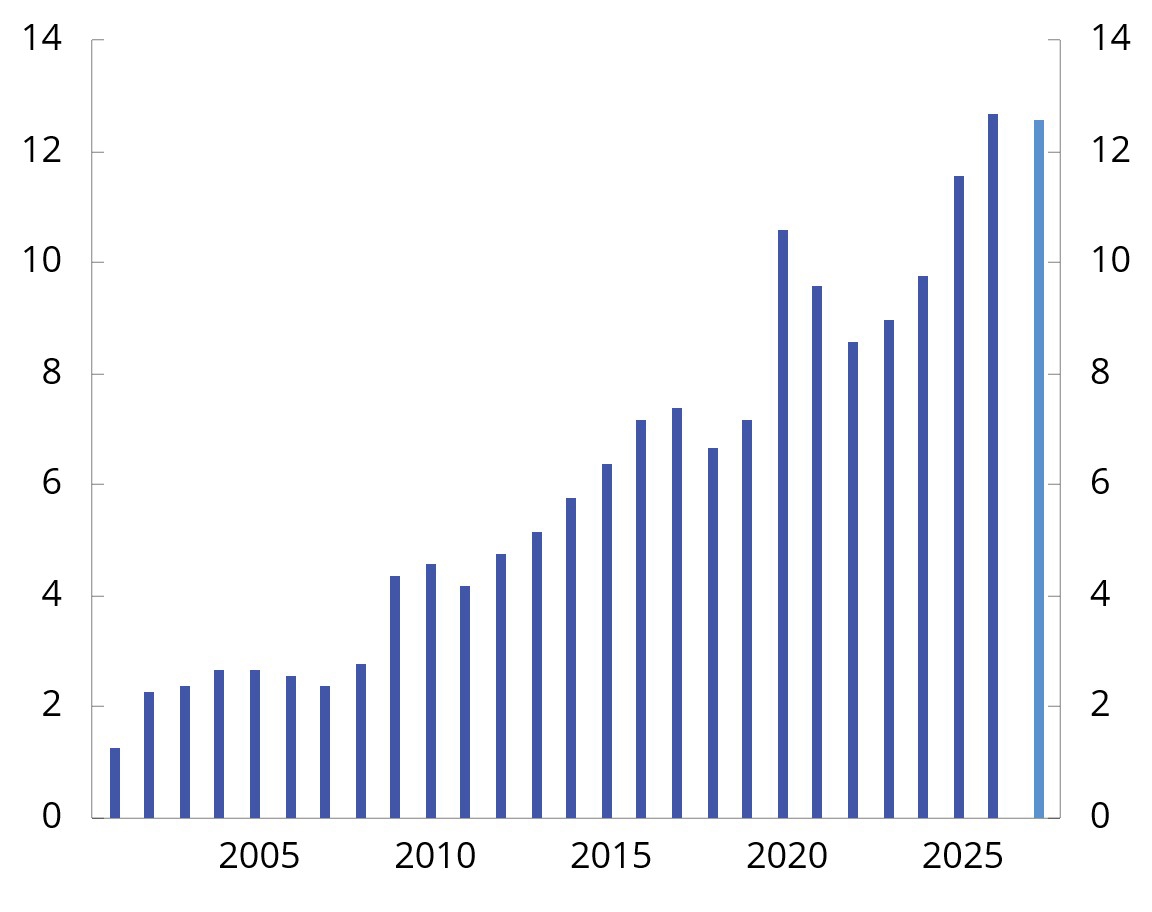 Chart 3.1 Structural non-oil fiscal deficit. Per cent of mainland Norway trend GDP. 2001–2027