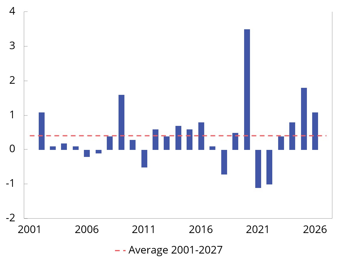 Chart 3.2 Structural non-oil fiscal deficit as a percentage of mainland Norway trend GDP. Change from previous year (budget indicator). 2001–2027
