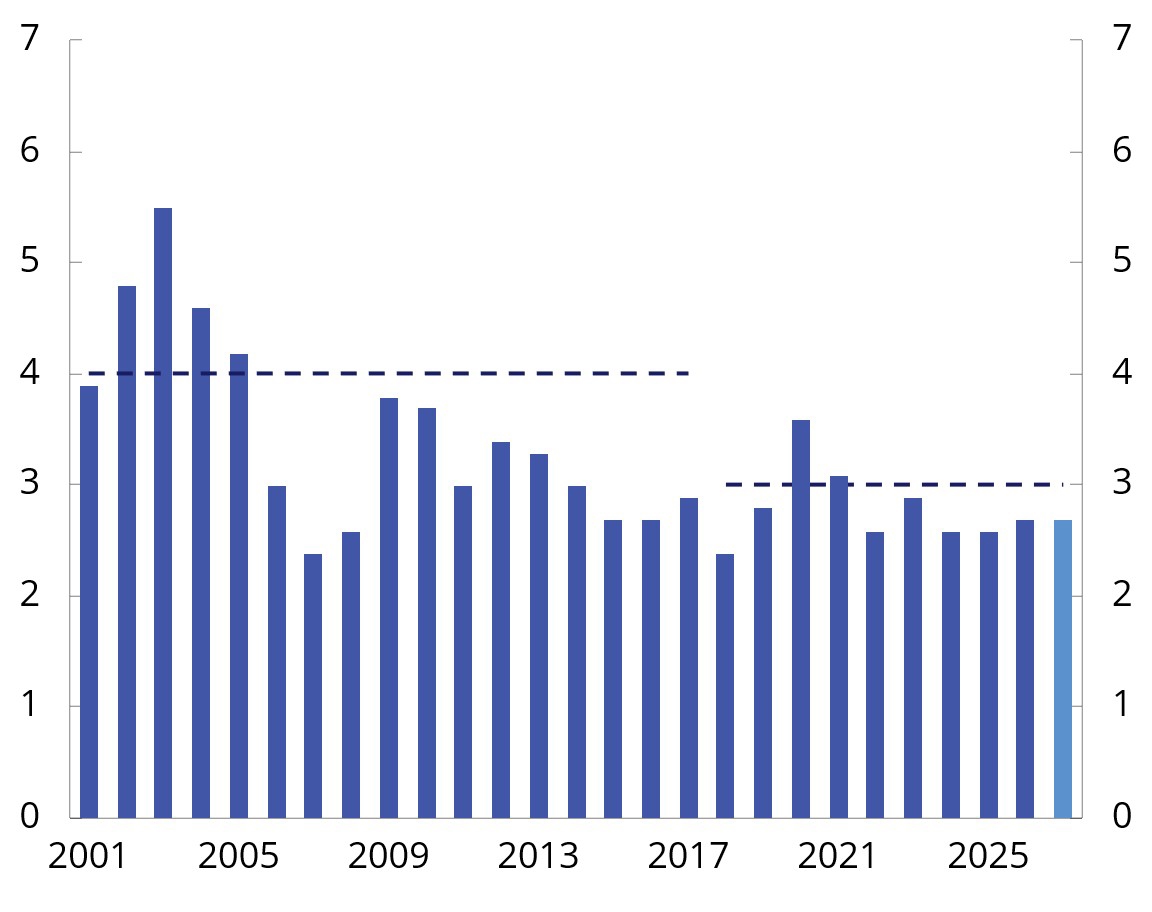 Chart 3.3 Structural non-oil fiscal deficit. Per cent of the Government Pension Fund Global. 2001–2027