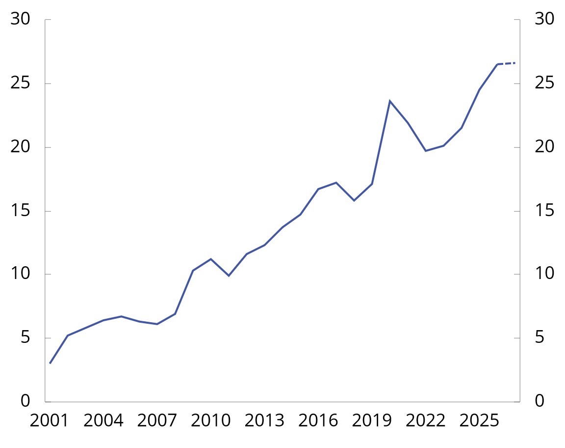Chart 3.4 Fund spending as a share of fiscal budget expenditure. Per cent. 2001–2027
