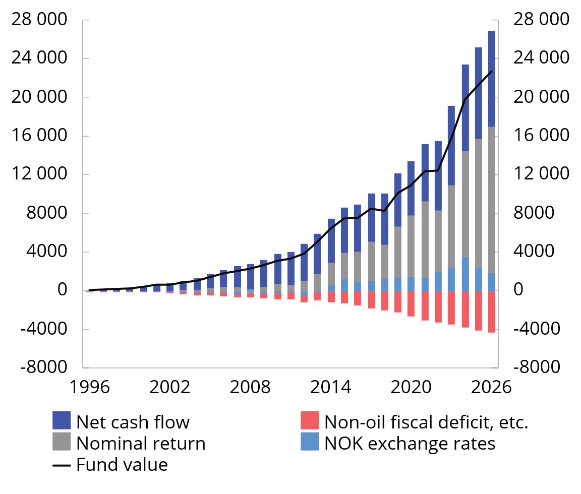 Chart 3.6 Contribution to change in the market value of the Government Pension Fund Global. NOK billion. 1996–2026