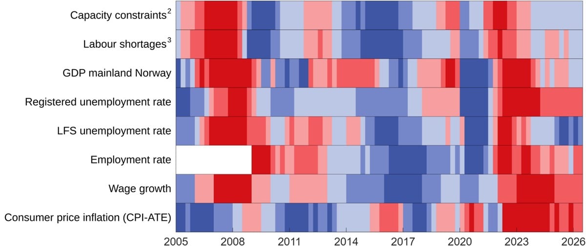 Chart 2.6 Selected indicators of capacity utilisation in the Norwegian economy. 1st quarter 2005–2nd quarter 2026