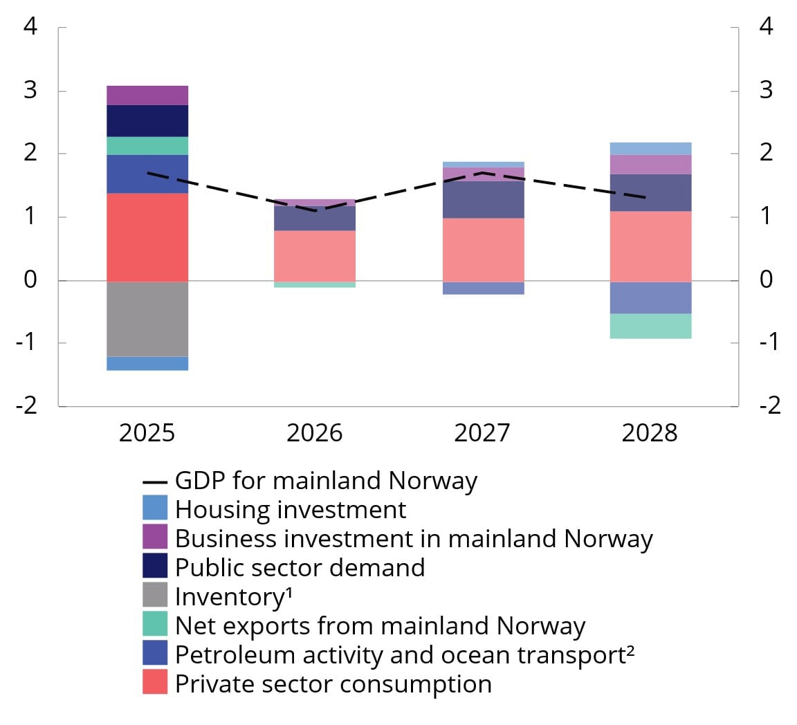 Chart 2.7 Development in mainland GDP by demand component. Growth in per cent. 2025–2028