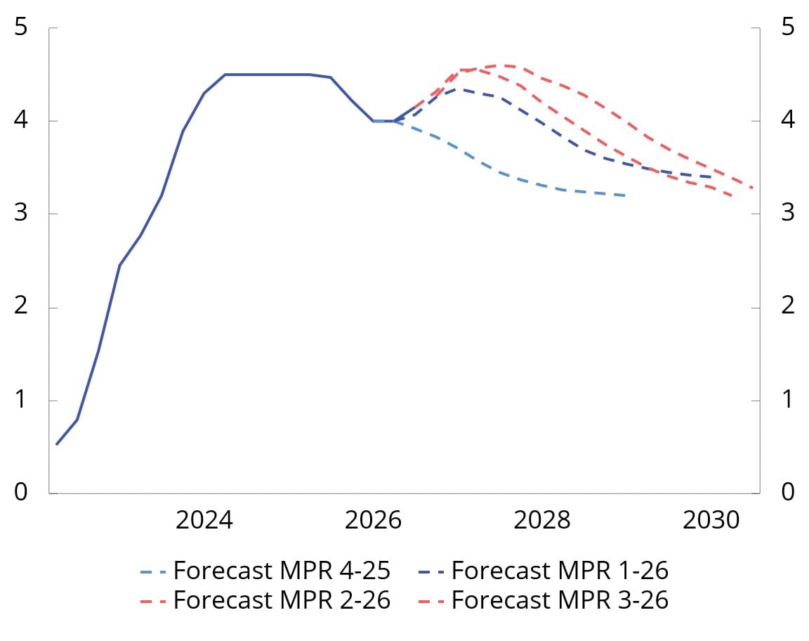 Chart 2.8 Norges Bank's key policy rate. Percent. 1st quarter 2022–2nd quarter 2030
