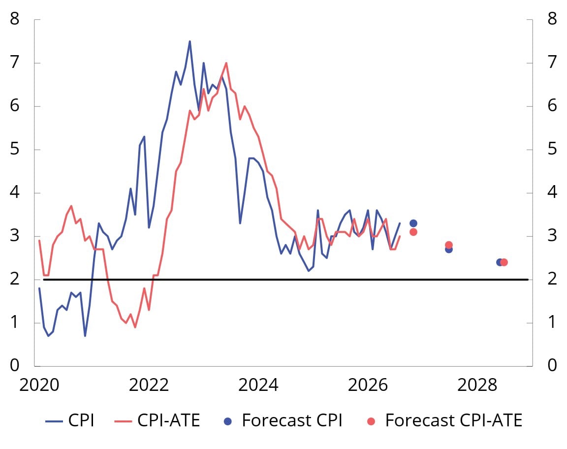 Chart 2.9 Twelve-month growth in the CPI and CPI-ATE. Percent. 2020–2028
