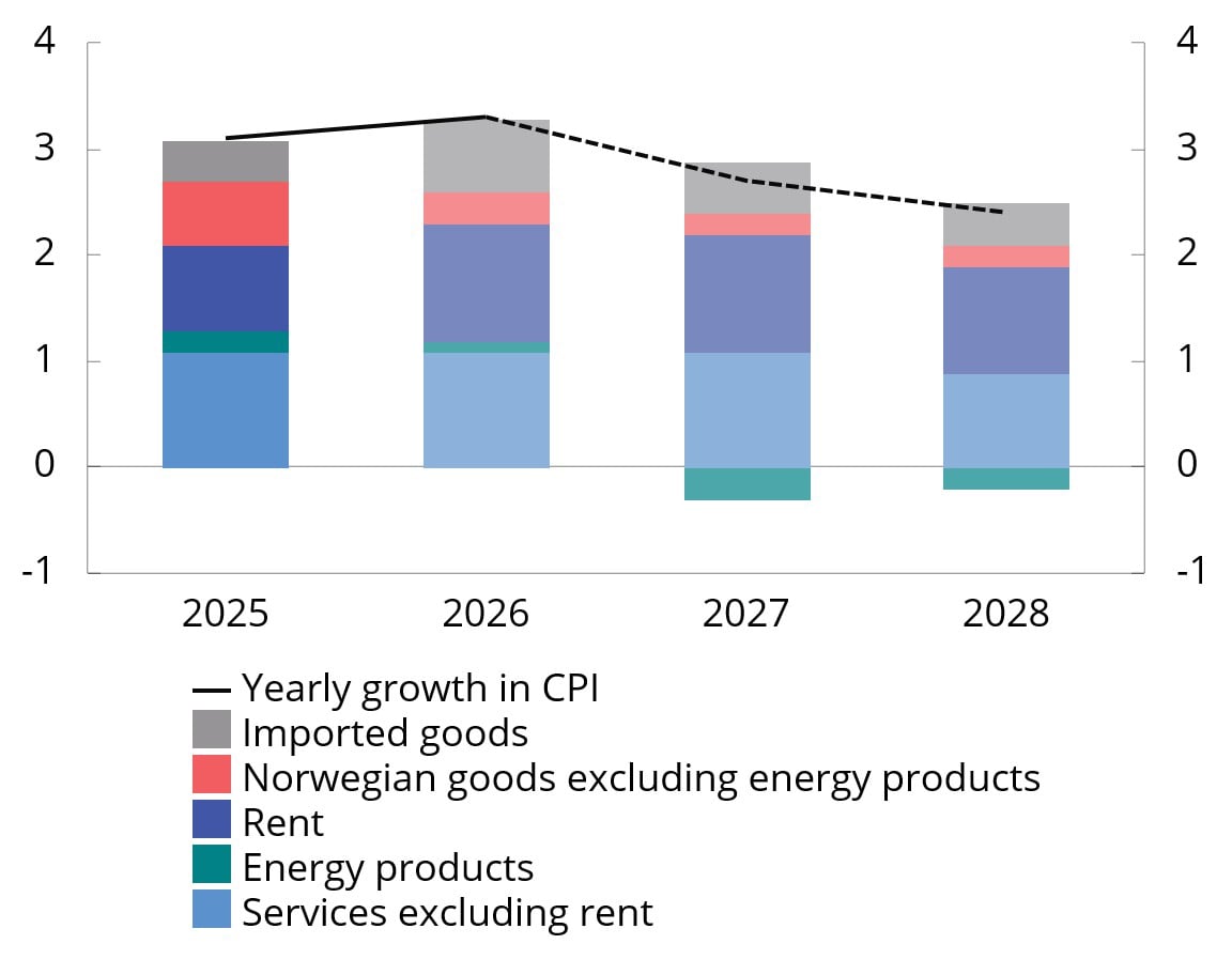 Chart 2.10 CPI growth and contribution to growth. Percent. 2025–2028
