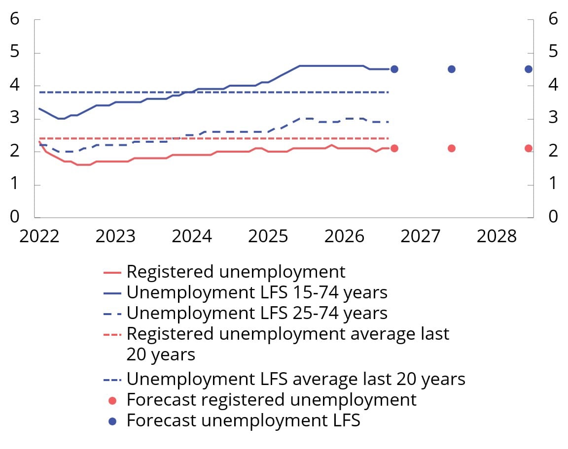 Chart 2.11 Registered unemployed and LFS unemployed as a percentage of the labour force. Seasonally adjusted. 2022–2028
